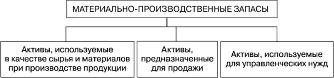 Схема состава материально-производственных запасов. В состав материально-производственных запасов входят. Схема классификация материально-производственных запасов. Материально-производственные запасы схема. Материальные активы в бухгалтерском учете