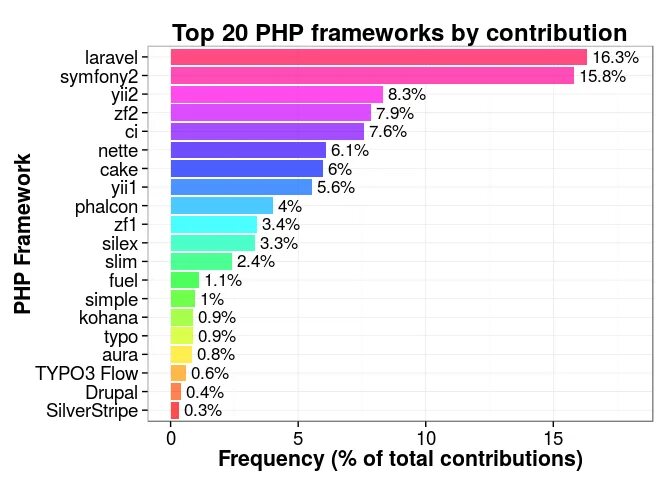Php framework. Популярные php фреймворки. популярность фреймворков php. самый популярный php фреймворк. популярность php фреймворков 2025.