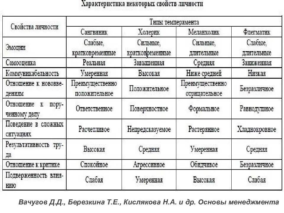Характеристика типу темпераменту холерик. Типы личности в психологии таблица. психологическая характеристика типов темперамента таблица. характеристика типов темперамента поведение эмоции. характеристика типов личности.