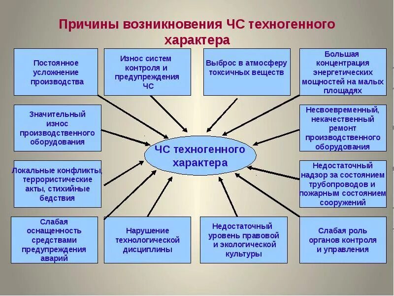 Характер может быть природным. Причины чрезвычайных ситуаций техногенного характера. Причины возникновения ЧС техногенного характера. Причины возникновения ЧС техногенного характера схема. Схема ЧС техногенного характера ОБЖ.