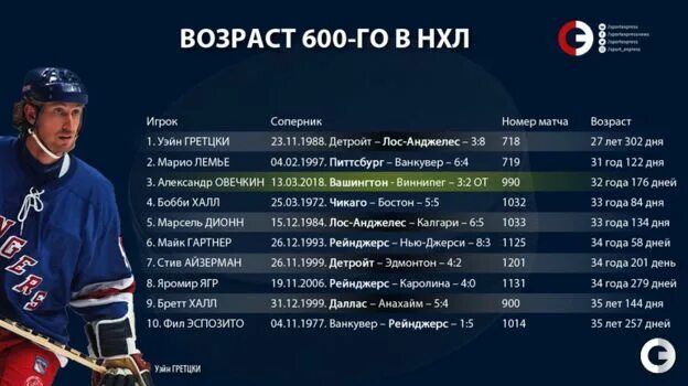 Сколько голов забил овечкин на сегодня. Гретцки овечкин таблица. голы овечкина по сезонам в нхл таблица. овечкин и гретцки статистика. овечкин голы в нхл по годам.