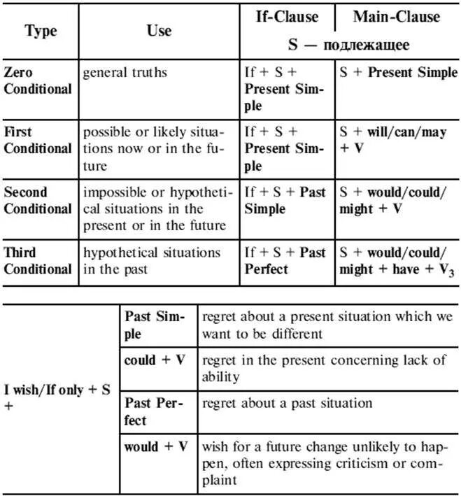 If в английском языке правила. Subjunctive mood в английском таблица. Сослагательное наклонение в английском таблица. Subjunctive mood 1 2 в английском языке. Subjunctive 3 в английском языке.