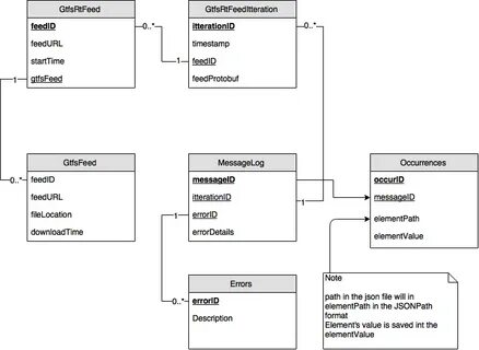 Database Overview - CUTR-at-USF/gtfs-realtime-validator GitHub Wiki ...
