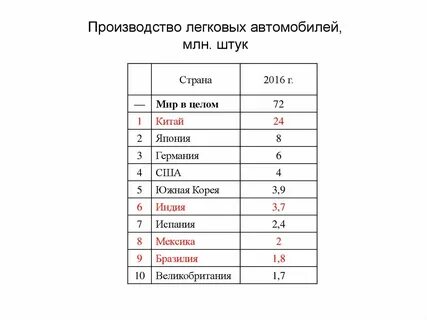 Производство легковых автомобилей страны