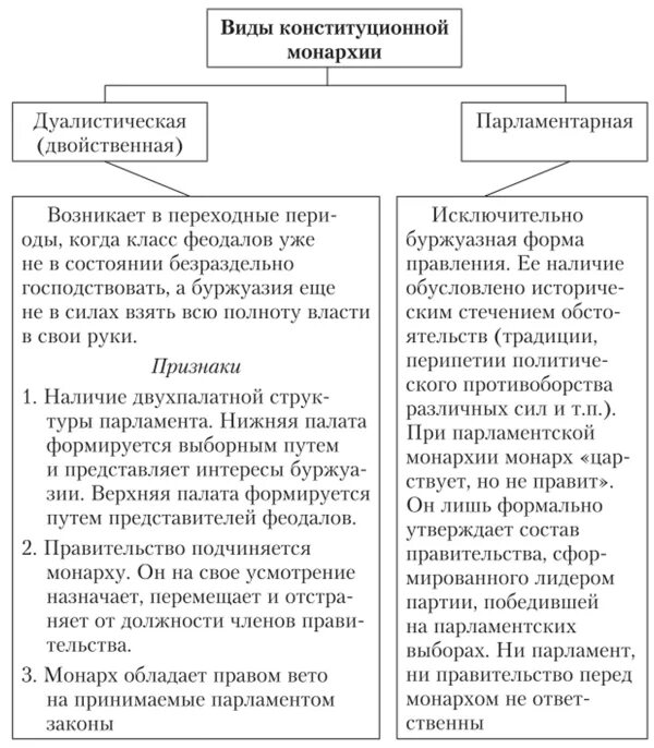 Монархия отличия. Виды конституционной монархии. Признаки парламентской монархии монархии. Виды монархии конституционная парламентская. Таблица отличия конституционной монархии от парламентской.