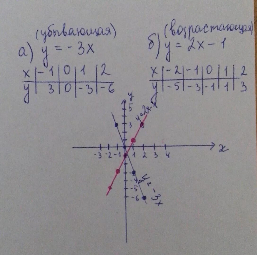 График х3. Функция у=х-3х убывает на множестве. Х-У=3 на графике. Функция у 1/3х2.