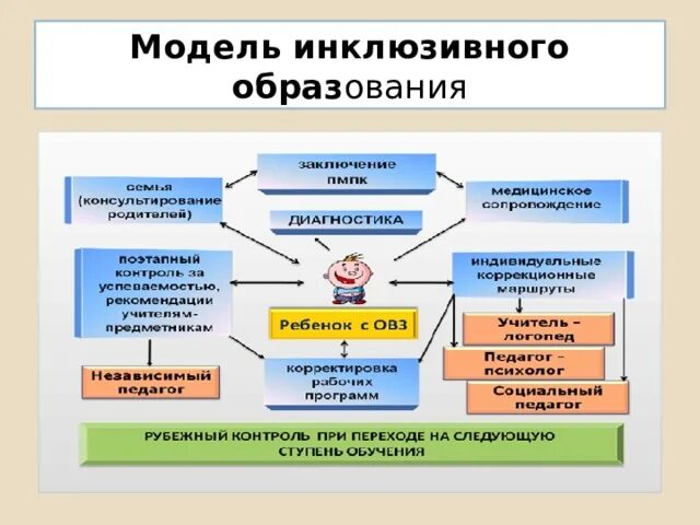 Модель организации инклюзивной образовательной среды. Схема модели инклюзивного образования. Схема инклюзивного образования в школе. Модели реализации инклюзивного образования. Экспериментальная модель обучения