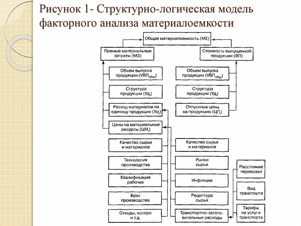 Структурно логическая модель факторного анализа. Схема факторного анализа материалоемкости. Структурно-логическая модель материалоемкости. Факторный анализ общей материалоемкости. Факторная модель показателей