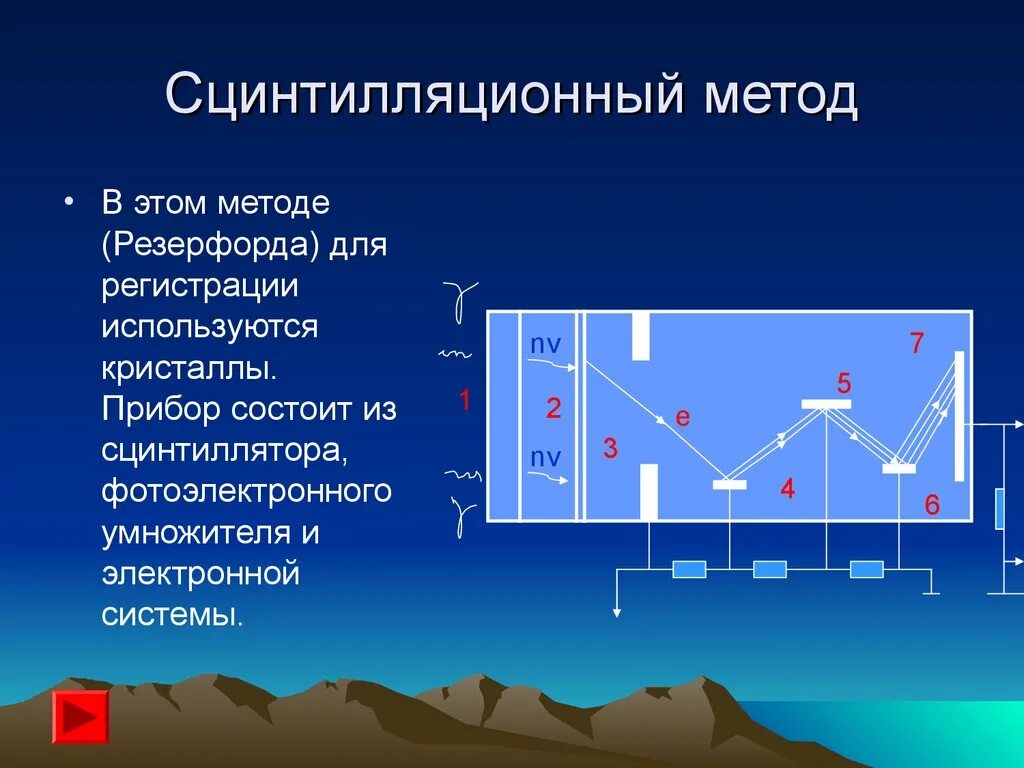 Метод сцинтилляции это