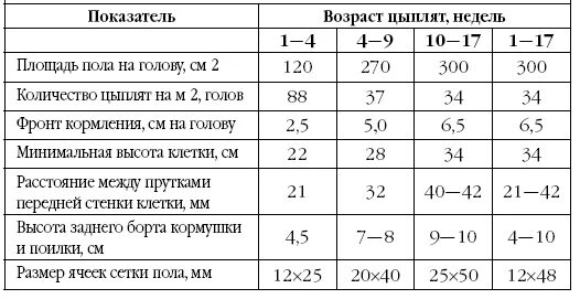 Обработка клеточной массы гормонами высаживание изолированных. Нормы посадки цыплят бройлеров. Плотность посадки цыплят бройлеров. Площадь посадки цыплят бройлеров. Норма посадки бройлеров при напольном содержании на 1 м2.