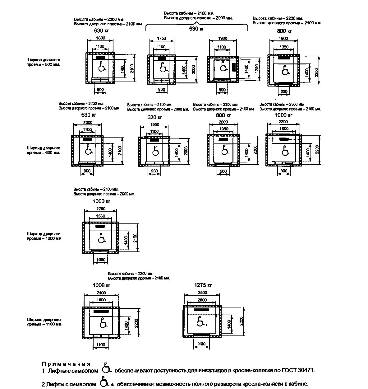 Грузовой лифт габариты кабины. Минимальные лифты. Габариты шахты лифта 400 кг. Лифт пассажирский 630 кг габариты шахты. Гост лифты габариты шахты.