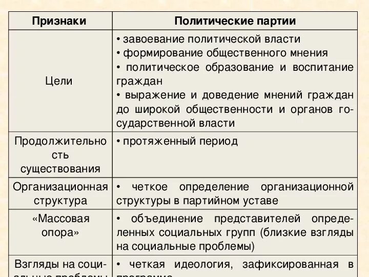 Партии общественные движения семья гражданское. Таблица политическая партия и общественно-политическое движение. Отличия партий от общественно политических движений таблица. Таблица политические партии и движения 9 класс Обществознание. Признаки общественно политического движения Обществознание.