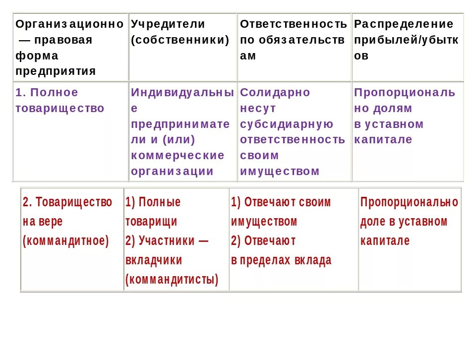 Организационно-правовая форма это. Организационно-правовые формы организаций. Таблица организационно правовых коммерческих предприятий. Организационно-правовые формы коммерческих организаций учредители. Ответственность учредителя учреждения