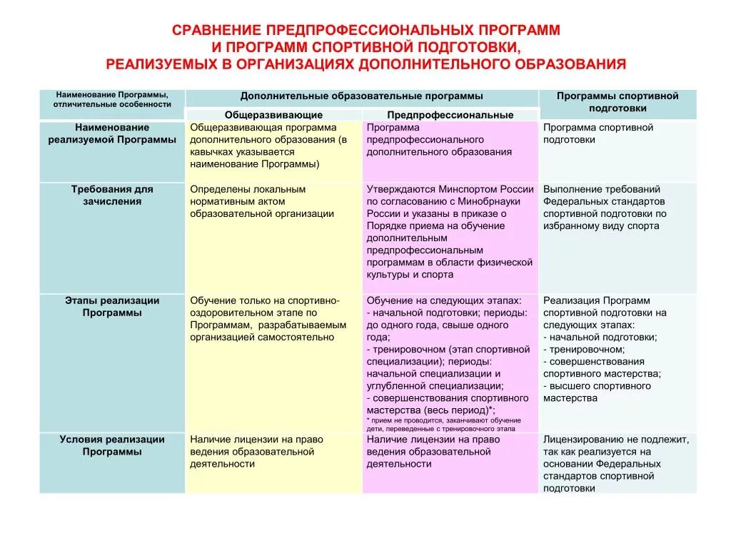 Виды программ спортивной подготовки. Виды общеобразовательных программ. Этапы реализации программы. Программы дополнительного образования. И условиям реализации дополнительных предпрофессиональных