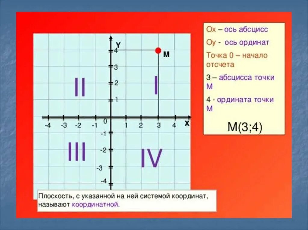 Точка пересечения абсцисс и ординат