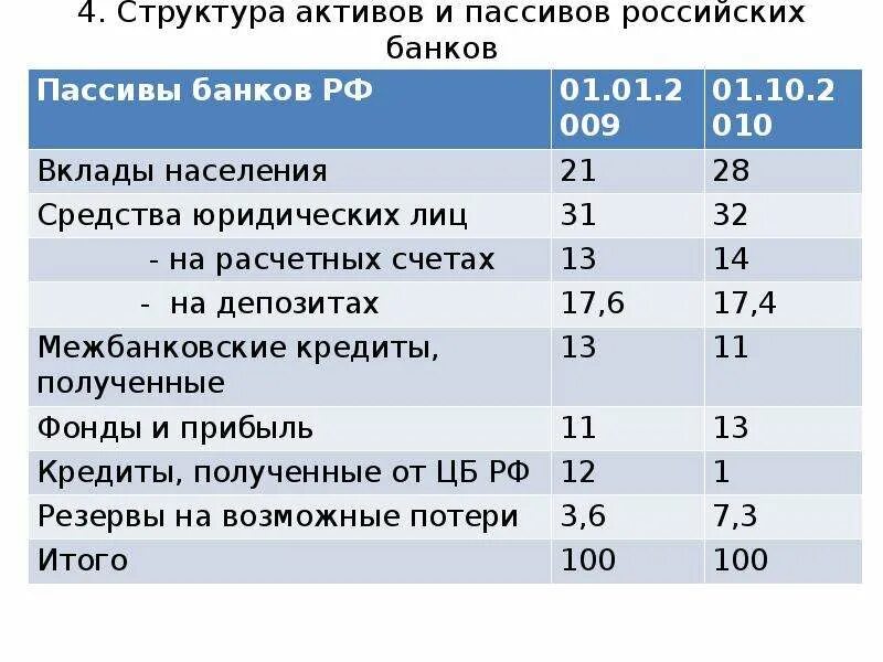 Структура пассивов банка. Структура активов и пассивов. Структура активов российских банков. Структура пассивов банков\.