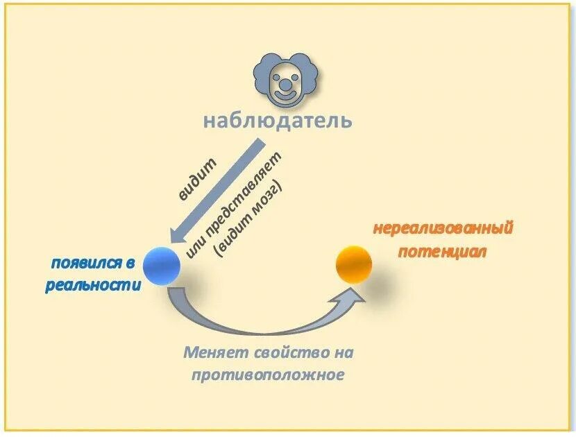 Позиция наблюдателя. Почему меняется курс