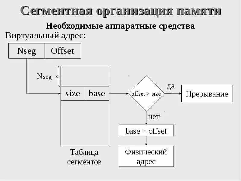 Сегментная организация памяти. Сегментная организация оперативной памяти. Сегментная организация виртуальной памяти. Сегментная модель памяти. Управление оперативной памятью программы