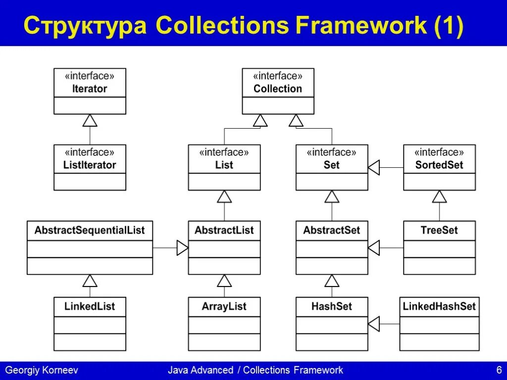 Interface list. Структура java collection Framework. Структура collections java. Java collections Framework иерархия. Иерархия классов collection java.