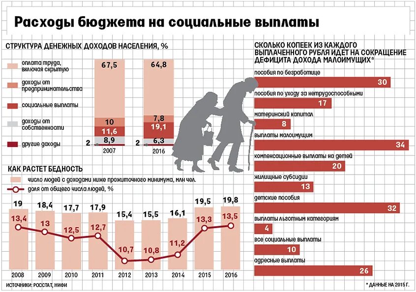 Социальные выплаты. Социальные выплаты в России. Социальные льготы в РФ статистика. Расходы социального пособия.