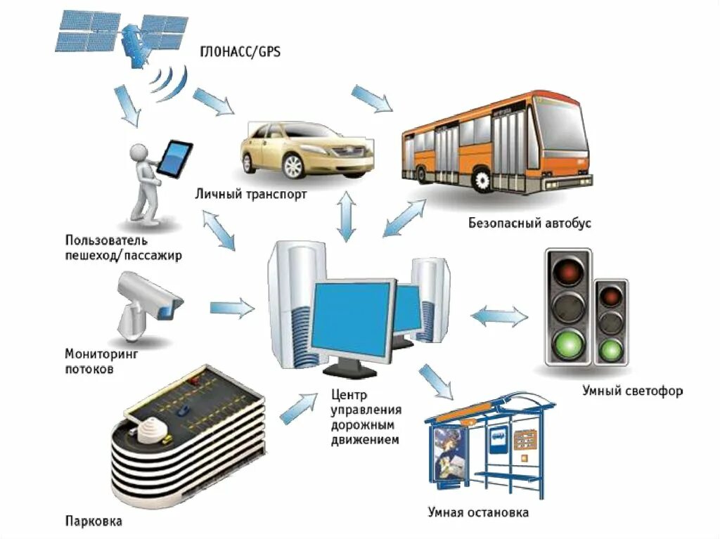 Интеллектуальные системы управления на транспорте. Информационные системы на транспорте. Информационные технологии на автотранспорте. Система управления транспортом.