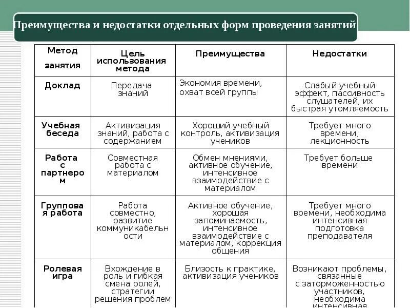 Достоинства и недостатки форм обучения. Методы проведения занятий. метод проведения занятий таблица. метод проведения занятия. формы и методы проведения занятий.