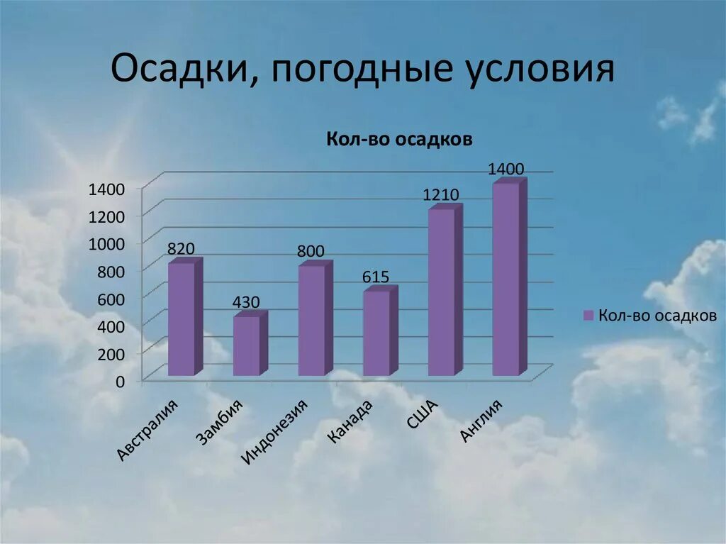 Осадки 6 февраля. Канада статистика. Осадки в Канаде за год. Население Канады статистика. Канада презентация осадки.