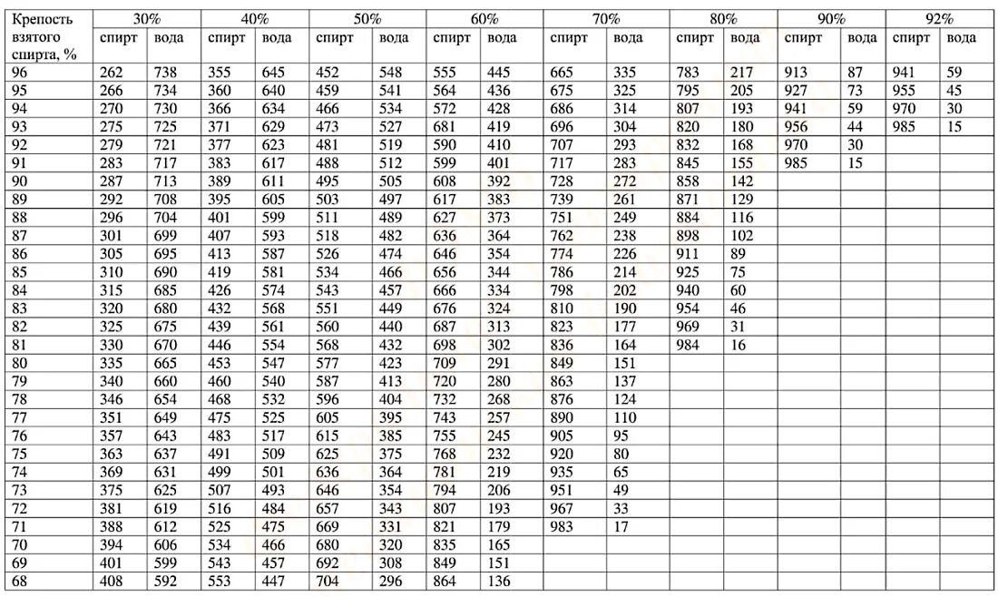Сколько спирта из 1 кг. Алкоголеметрическая таблица фармакопея. Алкоголеметрическая таблица 1 ГФ. Алкоголеметрические таблицы государственная фармакопея 13. Алкоголеметрические таблицы ГФ 14.