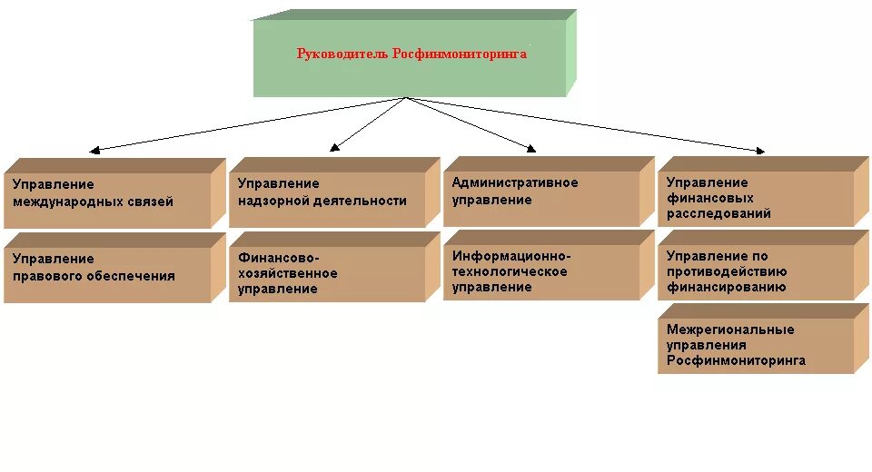 Росфинмониторинг структура. Организационная структура Росфинмониторинга. Федеральная служба по финансовому мониторингу структура. Служба финансового мониторинга задачи. Федеральная финансовая служба рф