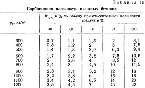 Влажность бетона