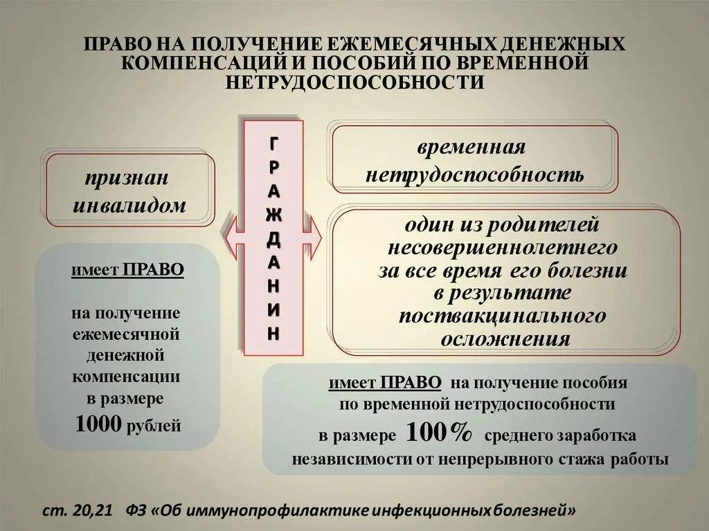 Право на ежемесячные денежные выплаты. Право на пособие по временной нетрудоспособности. Право на пособие по временной нетрудоспособности имеют. Пособие по временной нетрудоспособности круг лиц. Лица имеющие право на получение пособия.