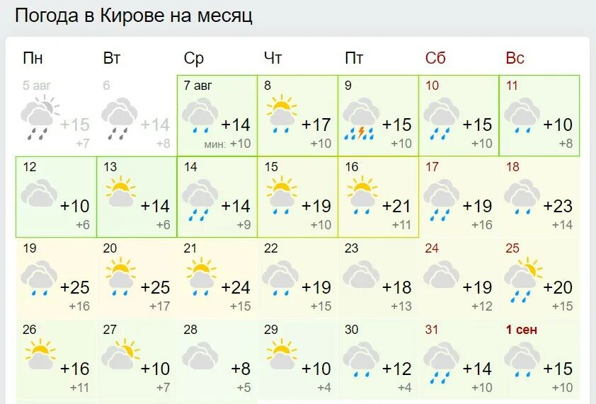 Погода Киров на месяц. Погода в Кирове Кировской области. Погода в Кирове на 2 недели. Гисметео Киров. Погода сейчас кировский