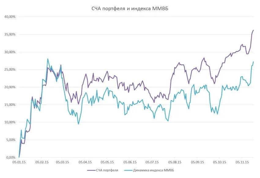 Портфель индекс. Индекс ММВБ И портфель. Динамика индекса ММВБ по месяцам. Московская биржа золото. Портфель золото акции.