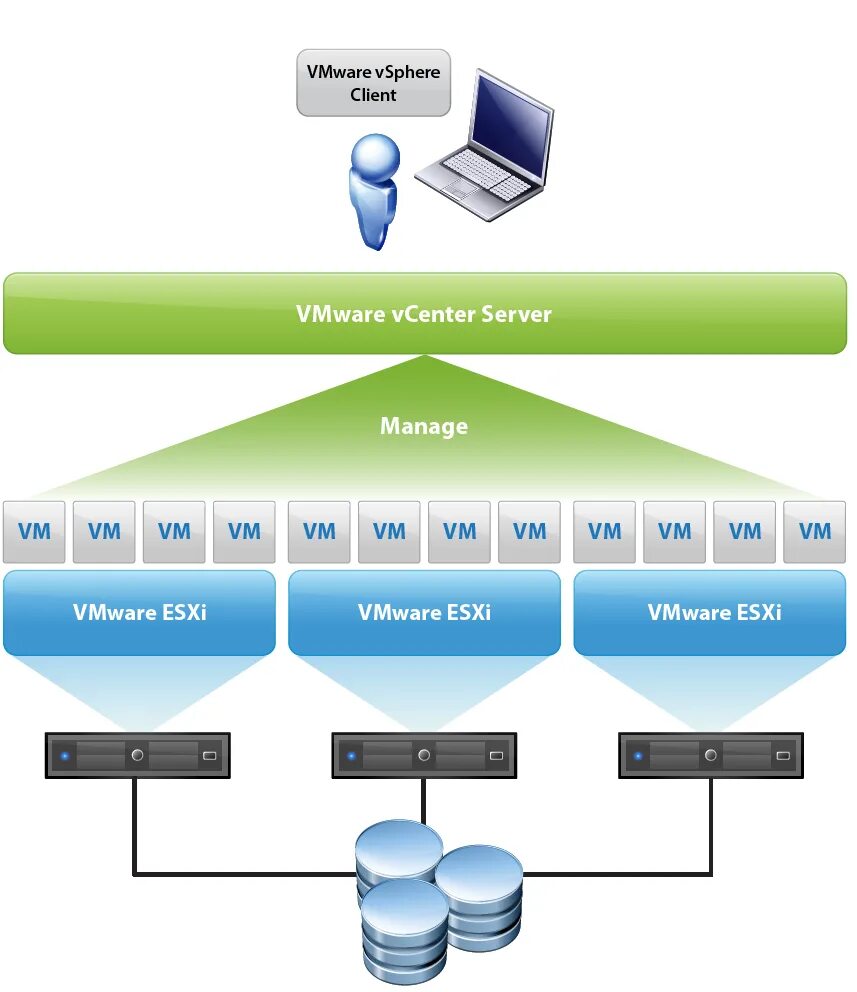 Vmware optimization. Vmware vsphere структура. vmware vsphere hypervisor. vmware vsphere 6. vmware vsphere схема.