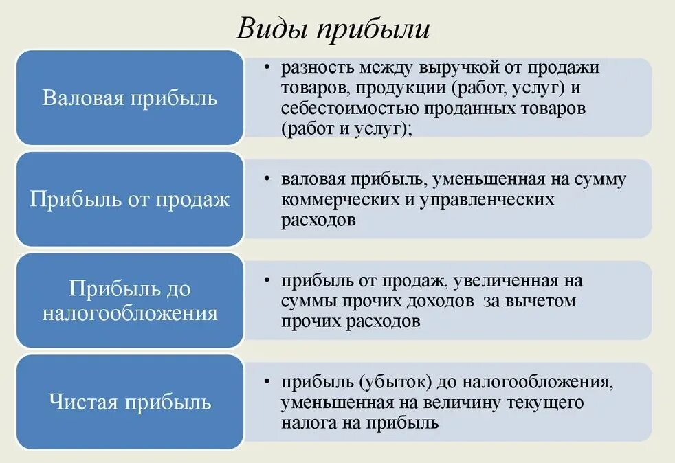 Виды прибыли в экономике организации. Прибыль фирмы виды прибыли фирмы. Основные виды прибыли в экономике. Разновидности прибыли предприятия. Вопросы по доходам организации