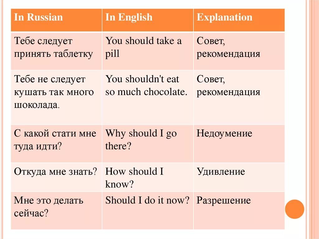 Примеры с глаголом should. Предложения с глаголом should. Примеры предложений с глаголом should. Should таблица. I could say i should say