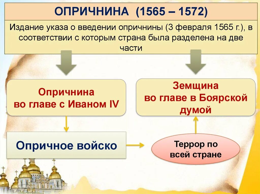 1565—1572 — Опричнина Ивана Грозного. Опричнина 1565-1572 таблица.