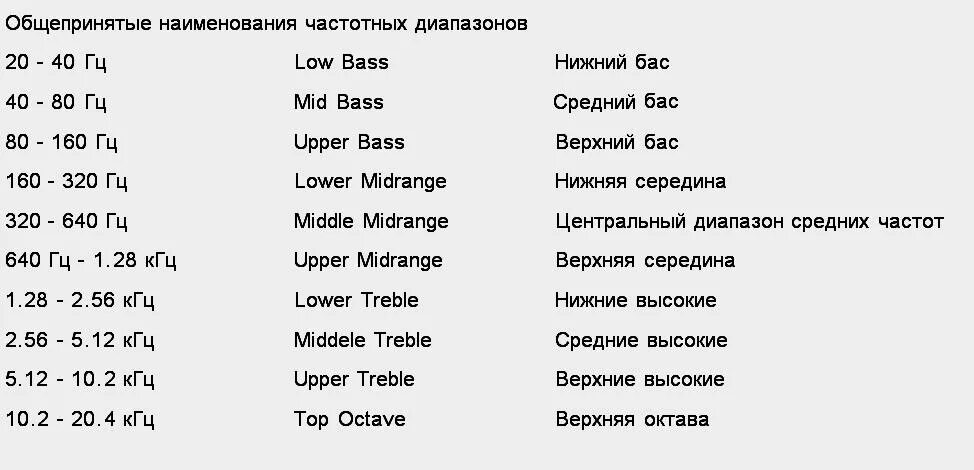 Диапазоны звуковых частот таблица. Таблица динамиков частот звука. Диапазон низких частот звука. Диапазон низких частот динамиков.