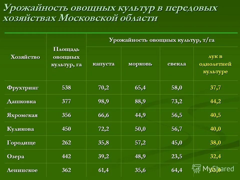 Средняя урожайность овощей с 1 га. Урожайность овощей таблица. Средняя урожайность овощей на м2. Урожайность т/га овощные культуры. Урожайность примеры