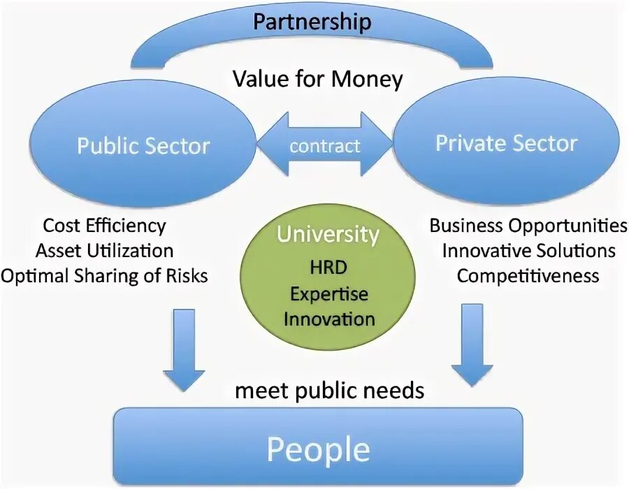 Scheme of partnership. Public and private sector India. Private/public Charging Market. Identify two features of the private sector Business. Public public partnership