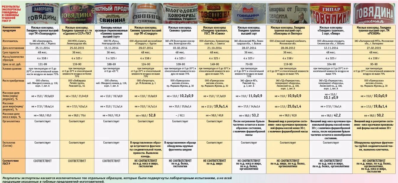 При какой температуре готовят тушенку