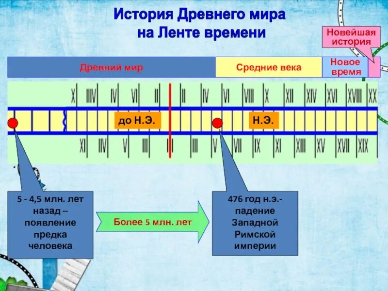 Античность новое время новейшее время