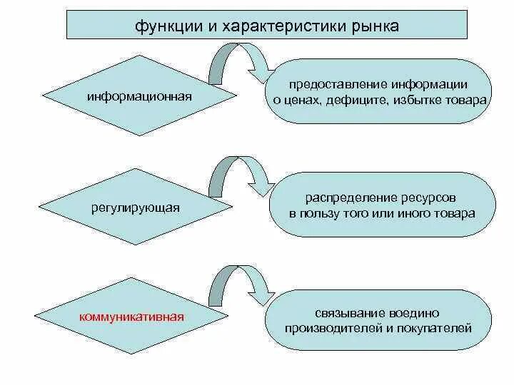 Рынок информации дефицит продукции. Рынок связывает воедино производителей и потребителей. рынок связывает воедино производителей и потребителей функция рынка. информационная функция рынка. функция рынка предоставления потребителям качественного товара.