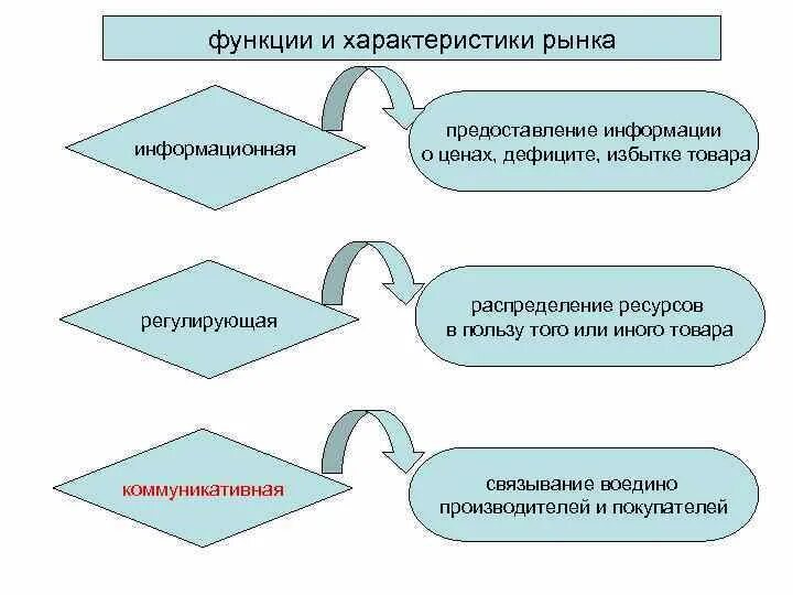 Информация предоставляемая рынком. Рынок связывает воедино производителей и потребителей. Информационная функция рынка. Рынок информации дефицит. Функции рынка рынок связывает воедино производителей.