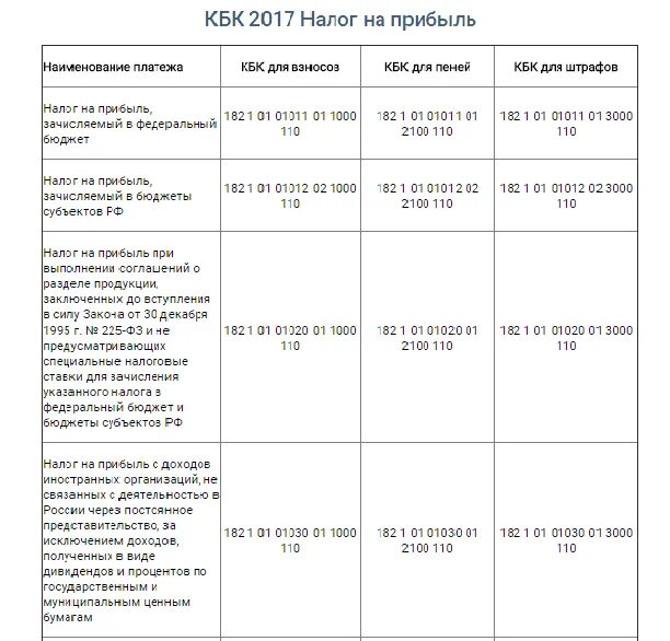 Код бюджетной классификации единого налогового платежа. Кбк штраф. Кбк федеральный бюджет. Кбк налога пени штрафа.