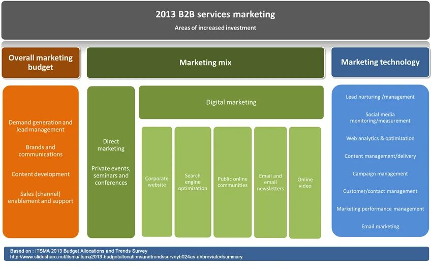 Структура отдела продаж b2b. B2b маркетинг. B2b маркетинг инструменты. Схема b2b маркетинг.