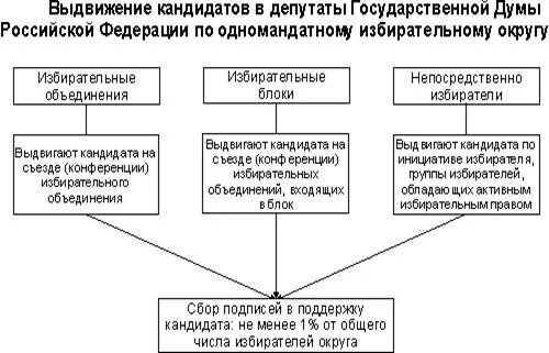 Выборы депутатов государственной думы осуществляются. Порядок выдвижения кандидатов в депутаты государственной думы. выдвижение кандидата в депутаты госдумы федерального собрания рф. порядок выдвижения кандидатов в депутаты государственной думы фс рф. схема порядок избрания депутатов государственной думы рф.