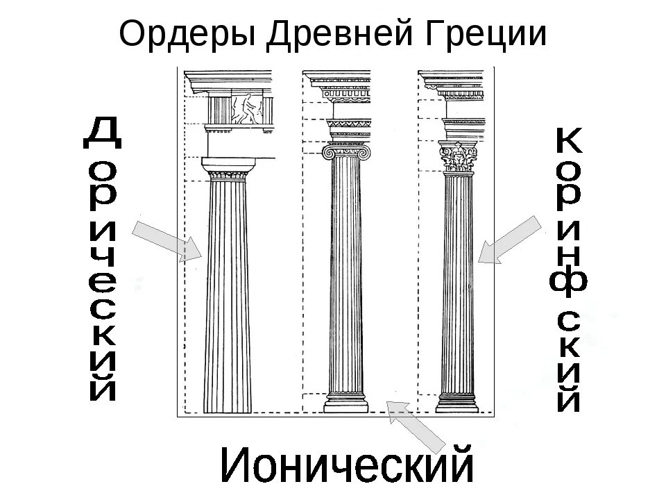 Три ордера. Ордерная система ионический ордер. Архитектурные ордера древней Греции. Три ордера в архитектуре древней Греции. Типы ордеров в архитектуре древней Греции.