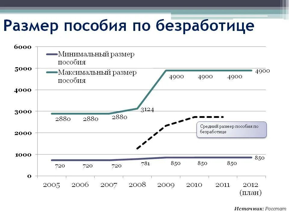 Максимальный размер по безработице в 2024. Размер пособий по безработице в России. Размер пособия по безработице в РФ. Минимальная и максимальная величина пособия по безработице РФ. Размер пособия по безработице в 2022 году в России.