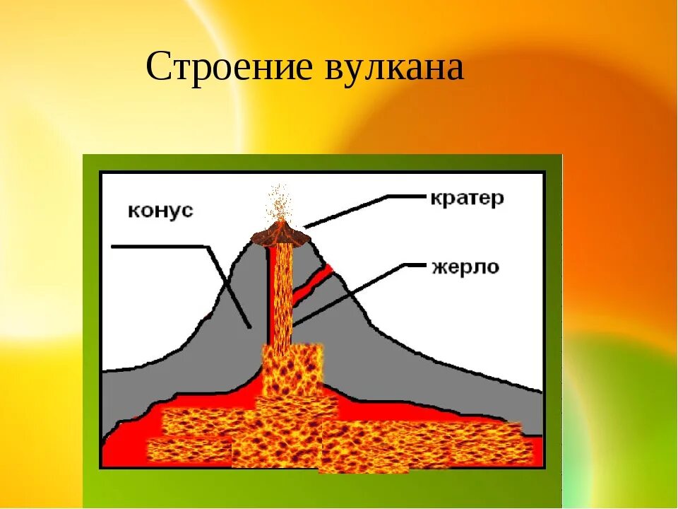 Строение конического вулкана. Строение вулкана 6 класс география. Строение вулкана схема. Строение вулкана в разрезе.